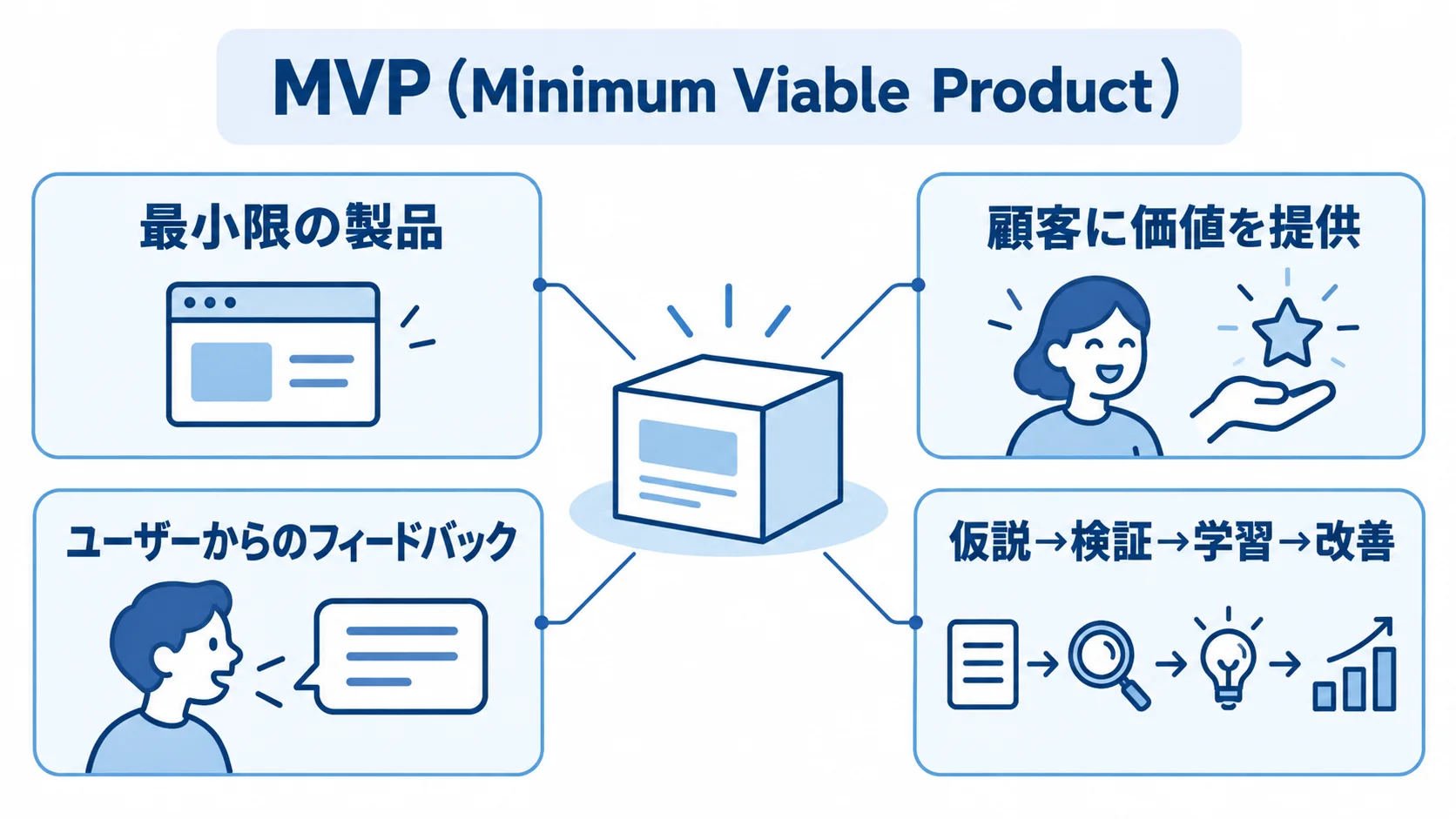 MVPを起点にした顧客フィードバックと仮説検証の図解 MVPを中心に、顧客への価値提供、最小限の製品、ユーザーのフィードバック、仮説検証の流れを示す図解。