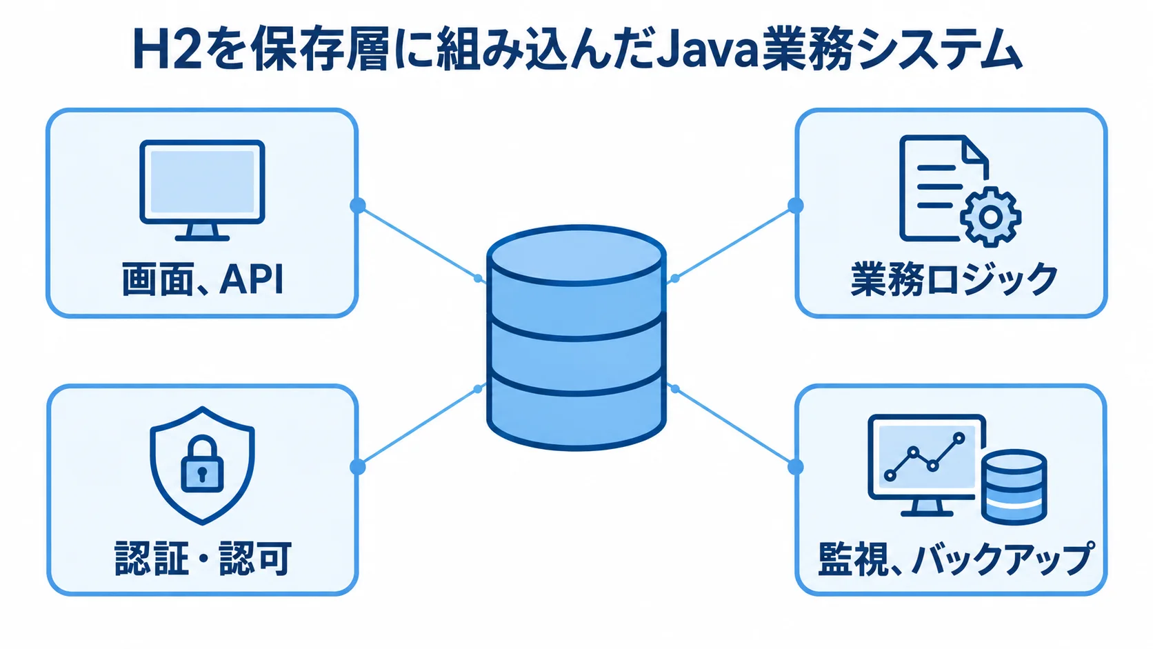 H2を保存層に組み込んだJava業務システムの構成 H2 Databaseを保存層として、画面や業務ロジック、認証、運用要素を結んだ図。