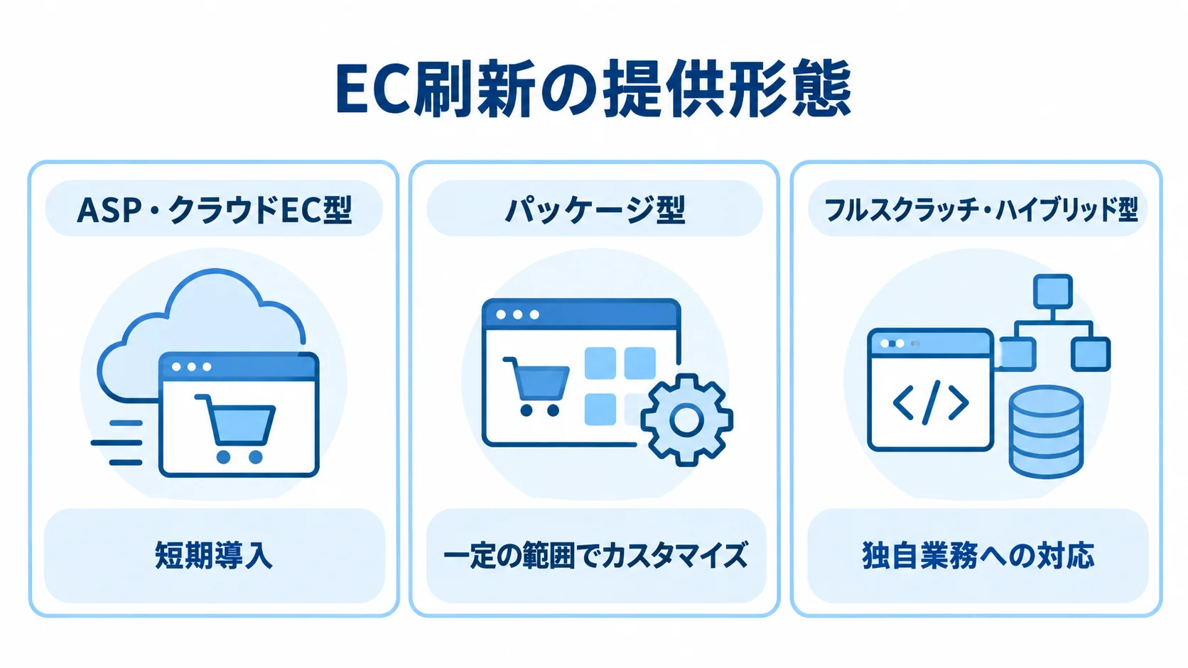 EC刷新における提供形態ごとの特徴 EC刷新の3つの提供形態を、短期導入、カスタマイズ、独自業務への対応で示した図解。