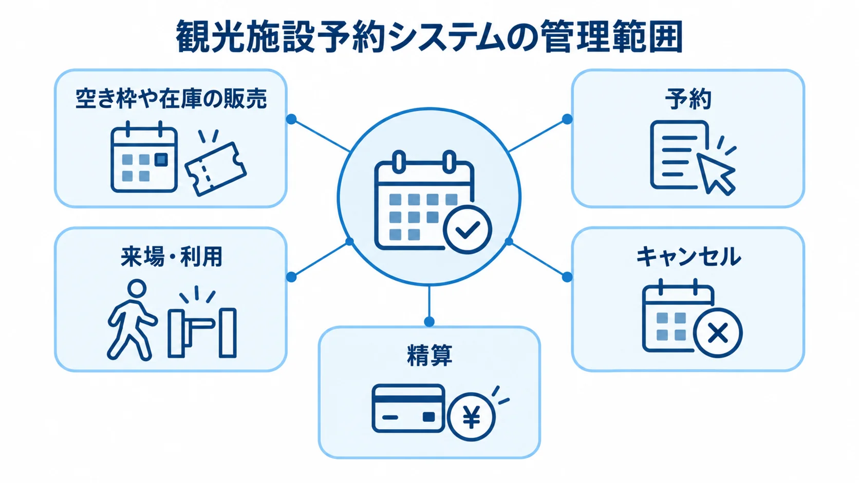 観光施設予約システムの管理範囲 観光施設予約システムを中央に、販売、予約、来場・利用、キャンセル、精算を配置した図。