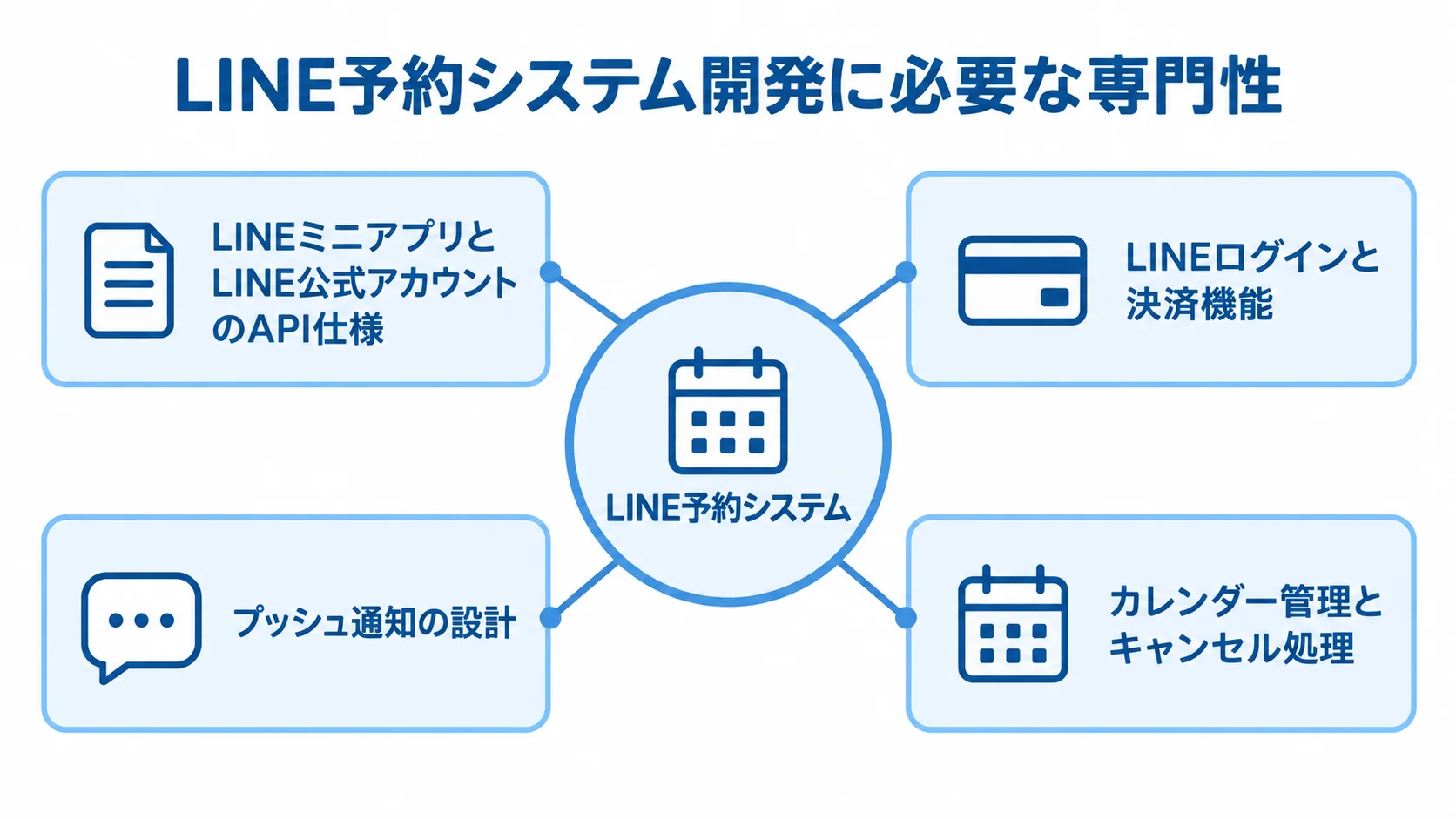 LINE予約システムを中心に、API仕様、ログインと決済、通知、予約管理の専門領域を示す図。