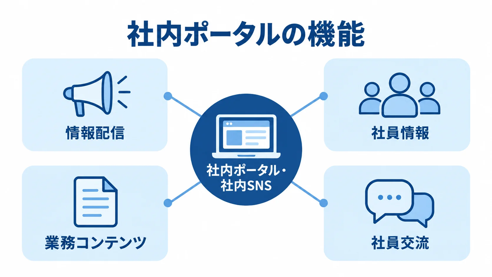 社内ポータルの主な機能を示す図 社内ポータルを中心に、情報配信、社員情報、業務コンテンツ、社員交流を配置した図。