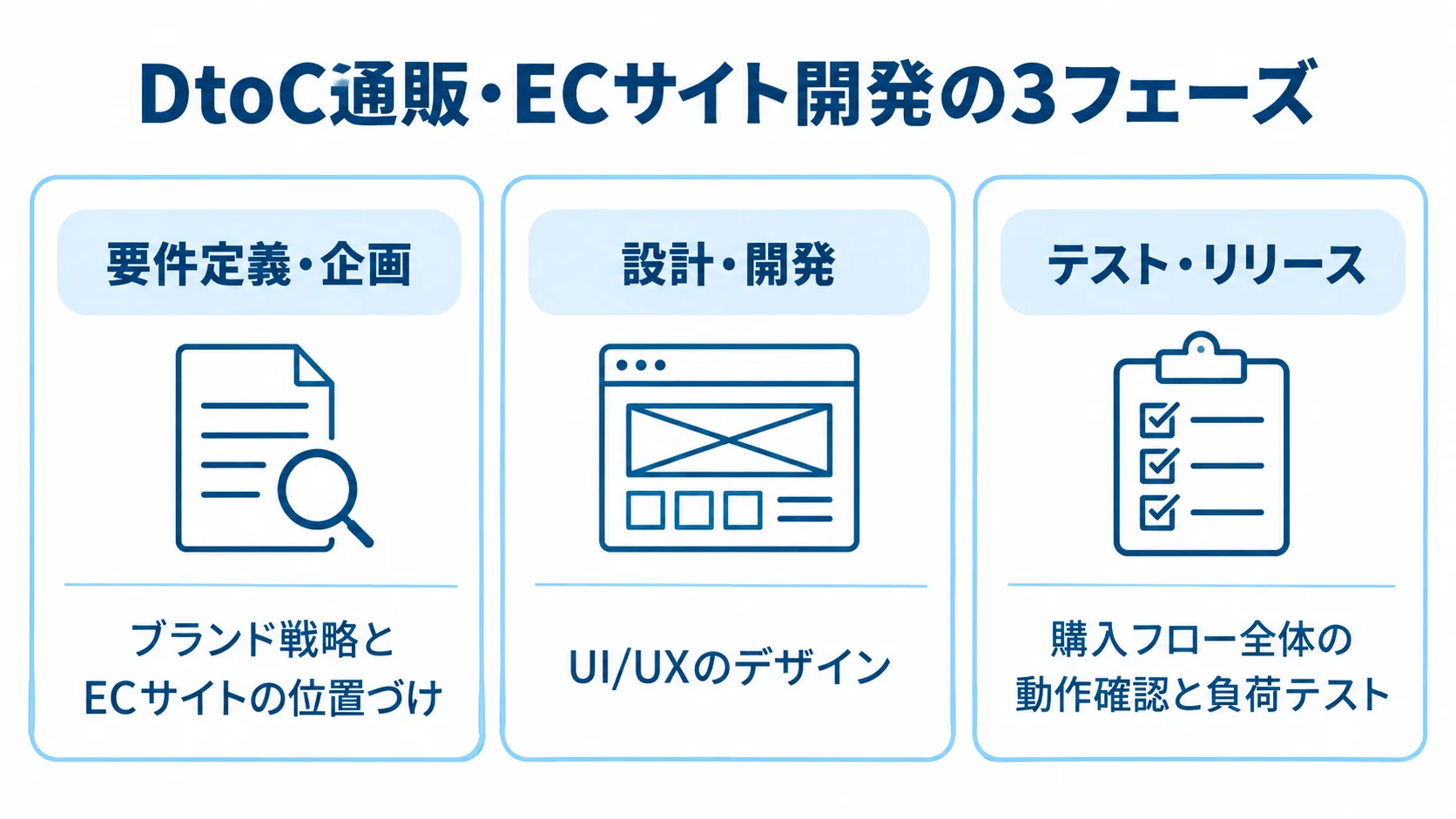 DtoC通販・ECサイト開発の3フェーズと各段階の内容 DtoC通販・ECサイト開発を要件定義・企画、設計・開発、テスト・リリースの3つに分け、各段階の内容を示した図解
