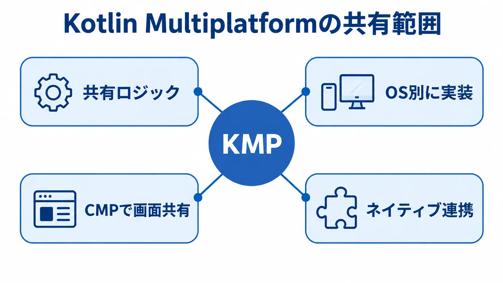 Kotlin Multiplatformで選べる共有範囲を示す図 KMPを中心に共有ロジック、OS別実装、CMPの画面共有、ネイティブ連携を配置した図解