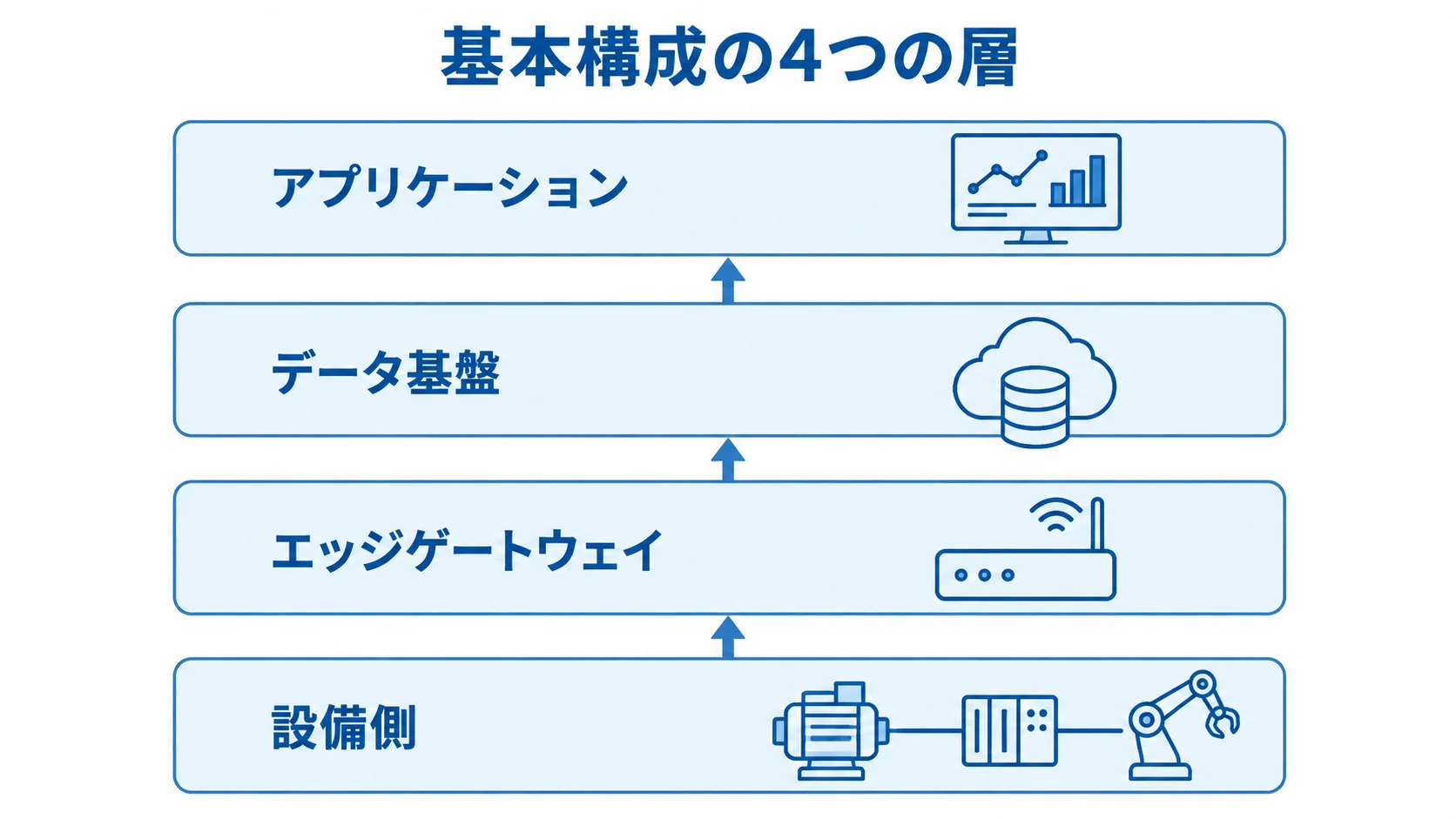 設備側からエッジゲートウェイ、データ基盤、アプリケーションへつながる4層構成の図解。