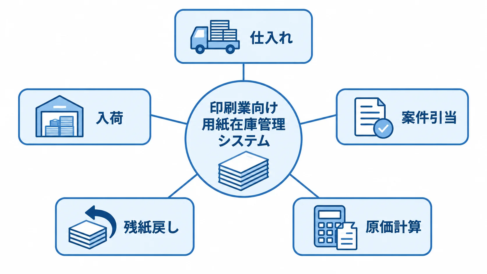 用紙在庫管理システムと用紙業務のつながり 用紙在庫管理システムを中心に、仕入れ、入荷、案件引当、残紙戻し、原価計算を結んだ図。