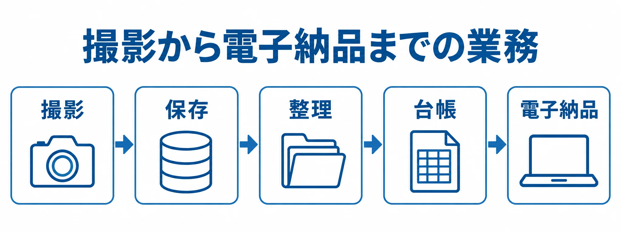電子小黒板システムの撮影後業務と電子納品までの流れ 撮影から保存、整理、台帳作成、電子納品へ続く業務の流れを示した図解。