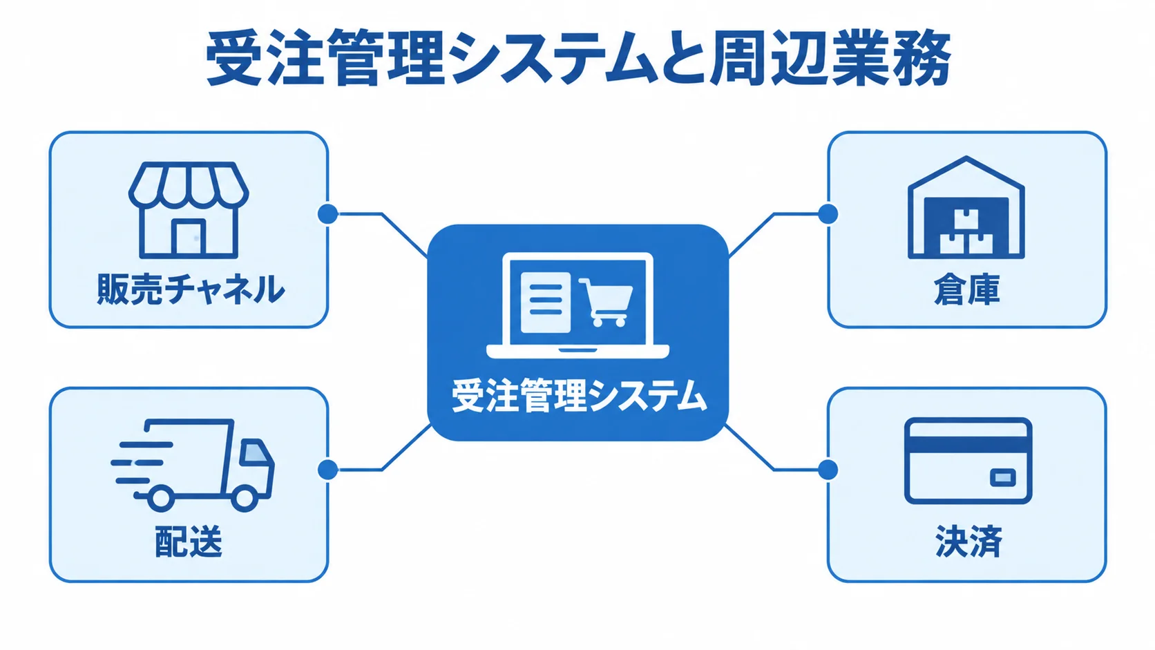 受注管理システムを中心に、販売チャネル、倉庫、配送、決済がつながる図。