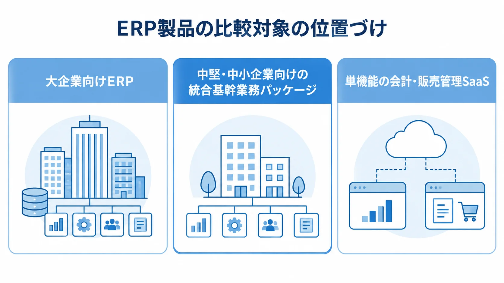 ERP製品の比較対象の位置づけを示す図 大企業向けERPと単機能SaaSの間に中堅・中小企業向け統合基幹業務パッケージを配置した図解