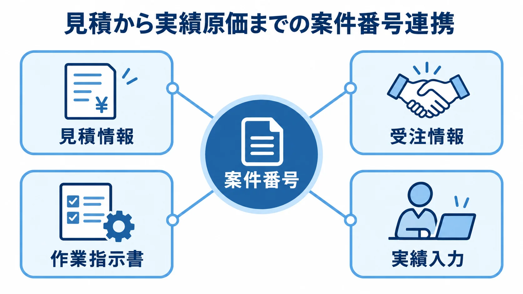 案件番号でつなぐ見積と実績原価 案件番号を中央に置き、見積情報、受注情報、作業指示書、実績入力を周囲に配した連携図。