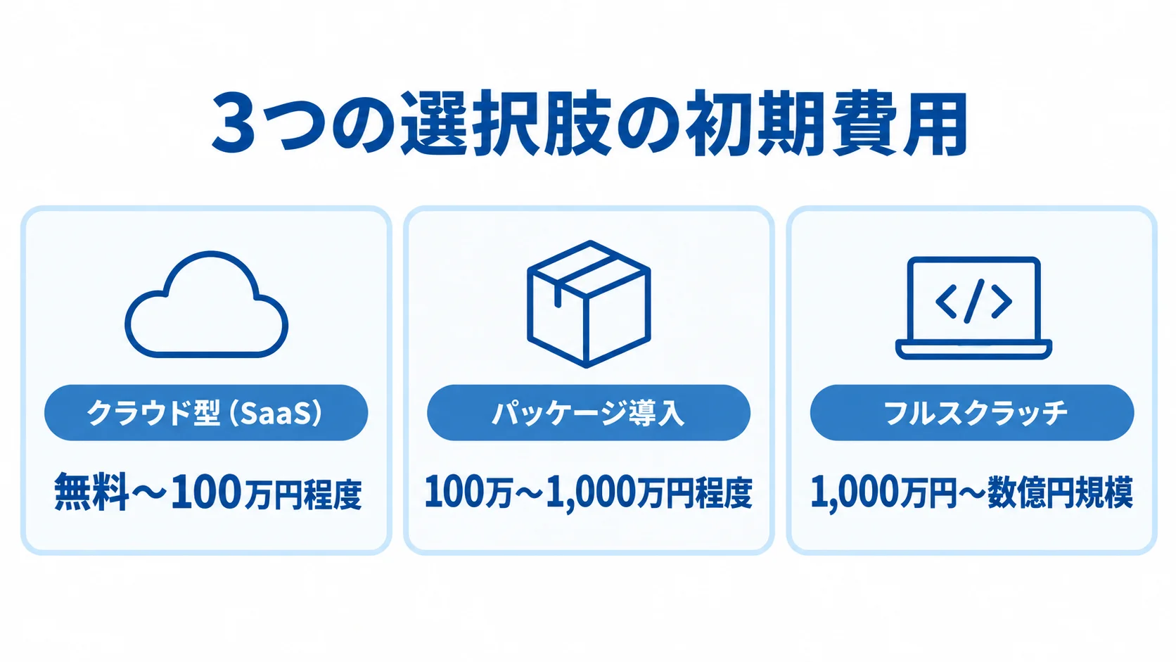 クラウド型・パッケージ・フルスクラッチの初期費用 クラウド型(SaaS)は無料〜100万円程度、パッケージ導入は100万〜1,000万円程度、フルスクラッチは1,000万円〜数億円規模の初期費用を示す図。