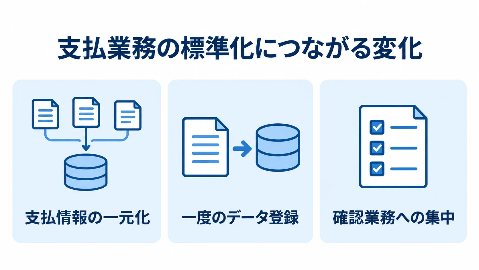 支払業務の標準化につながる3つの変化を示す図 支払情報の一元化、一度のデータ登録、確認業務への集中を示す3枚のカード図。