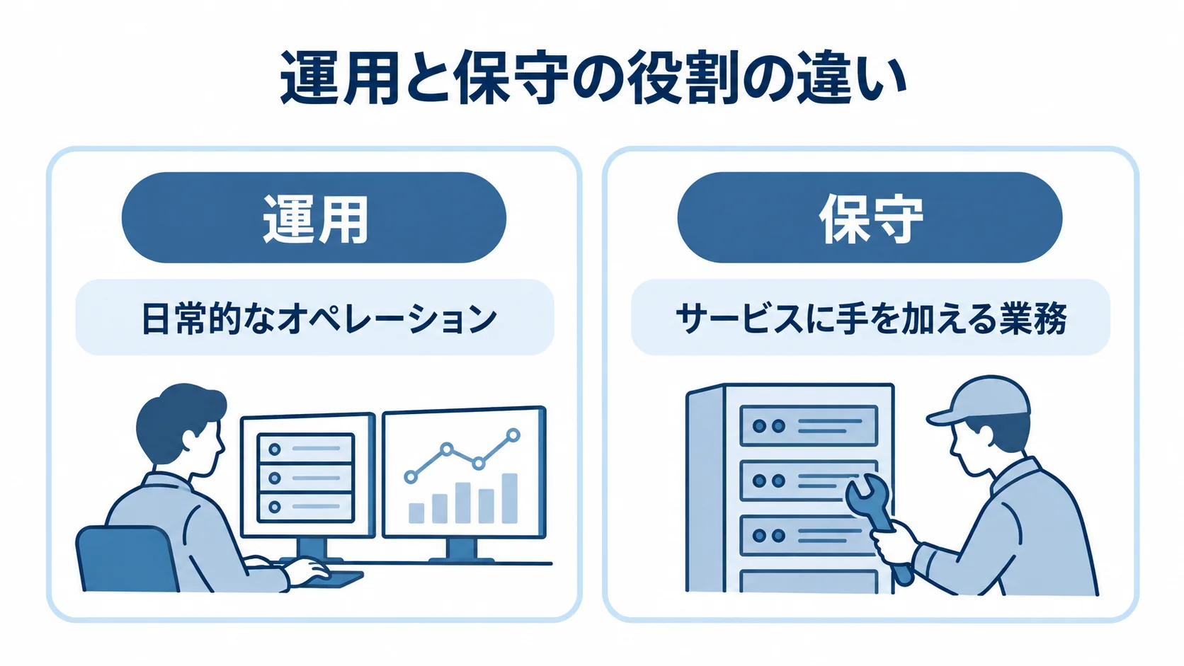 運用と保守の役割を比較した図解 サービス運用保守における運用と保守の役割を、日常的なオペレーションとサービスに手を加える業務として左右に比較した図解。