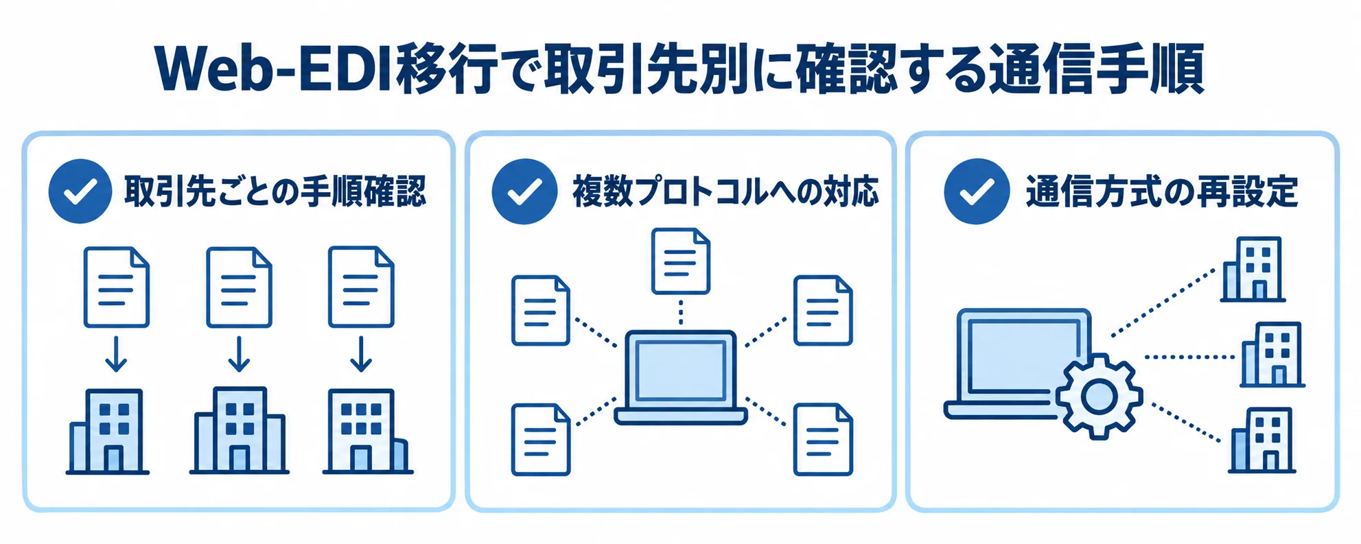 取引先の通信手順に合わせたWeb-EDI移行 取引先別の手順確認、複数プロトコル対応、通信方式の再設定を並べたWeb-EDI移行図