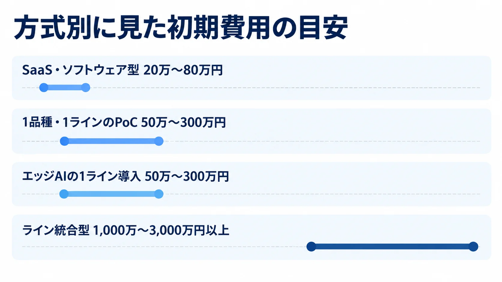 方式別に見た外観検査システムの初期費用レンジを示す図。 SaaS・ソフトウェア型からライン統合型まで、4方式の初期費用レンジを横棒で比べた図。