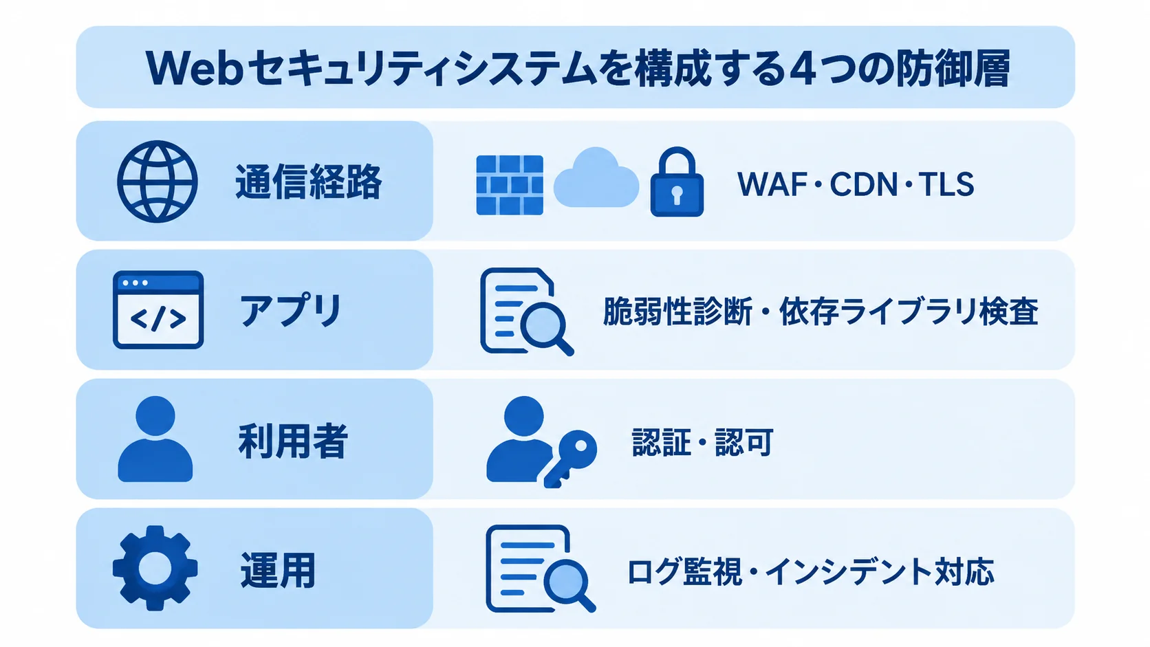 Webセキュリティシステムを構成する4つの防御層 通信経路、アプリ、利用者、運用を積み重ねたWebセキュリティシステムの4層図。