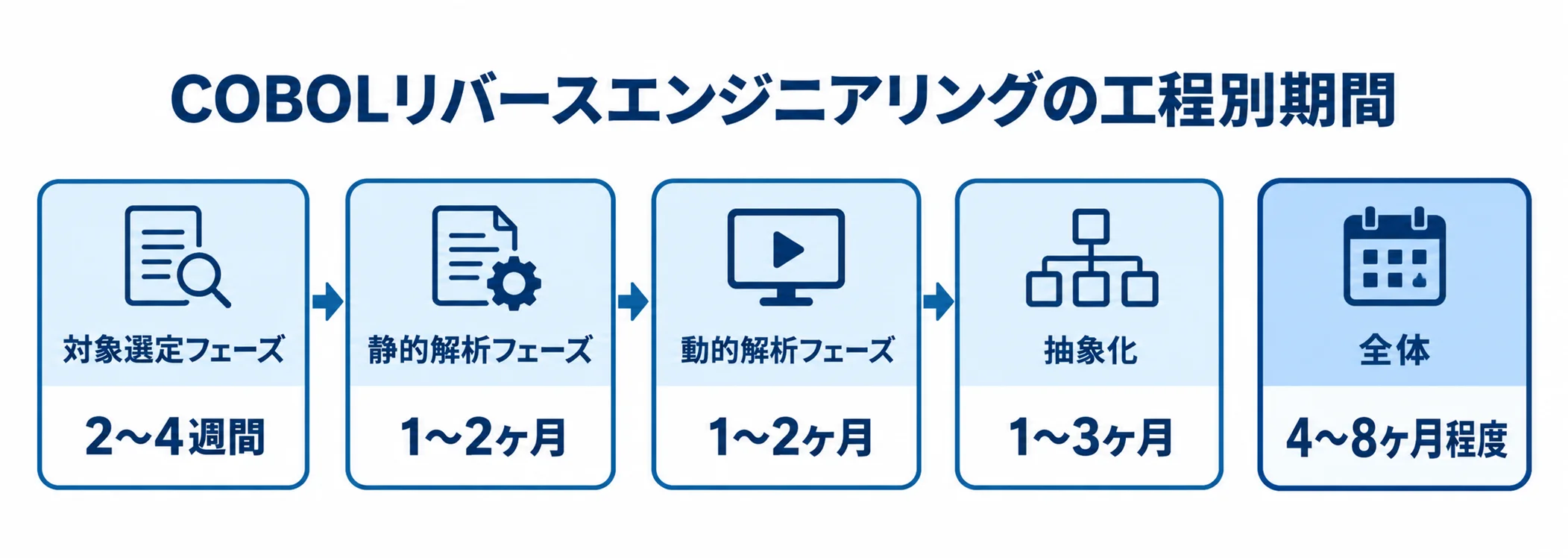 COBOLリバースエンジニアリングの工程別期間を示す図 COBOLリバースエンジニアリングの対象選定、静的解析、動的解析、抽象化の期間と全体期間を並べた図。