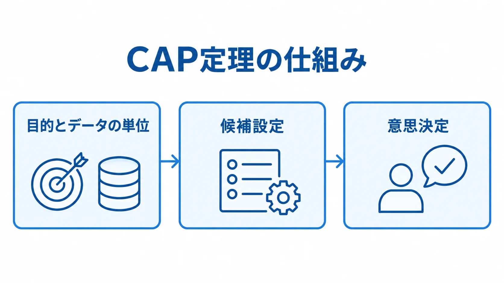 CAP定理の検討における目的定義、候補評価、結果変換の流れ。 目的の定義から候補設定の評価、意思決定向けの結果変換へ進む流れ図。