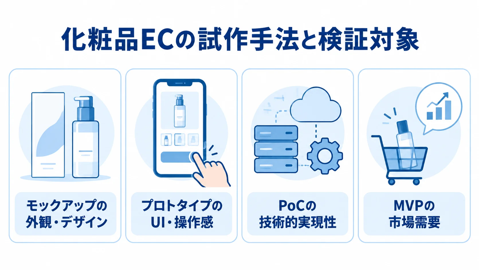 試作手法ごとに異なる化粧品ECの検証対象 モックアップ、プロトタイプ、PoC、MVPを、それぞれの検証対象とともに4枚のパネルで示した図。
