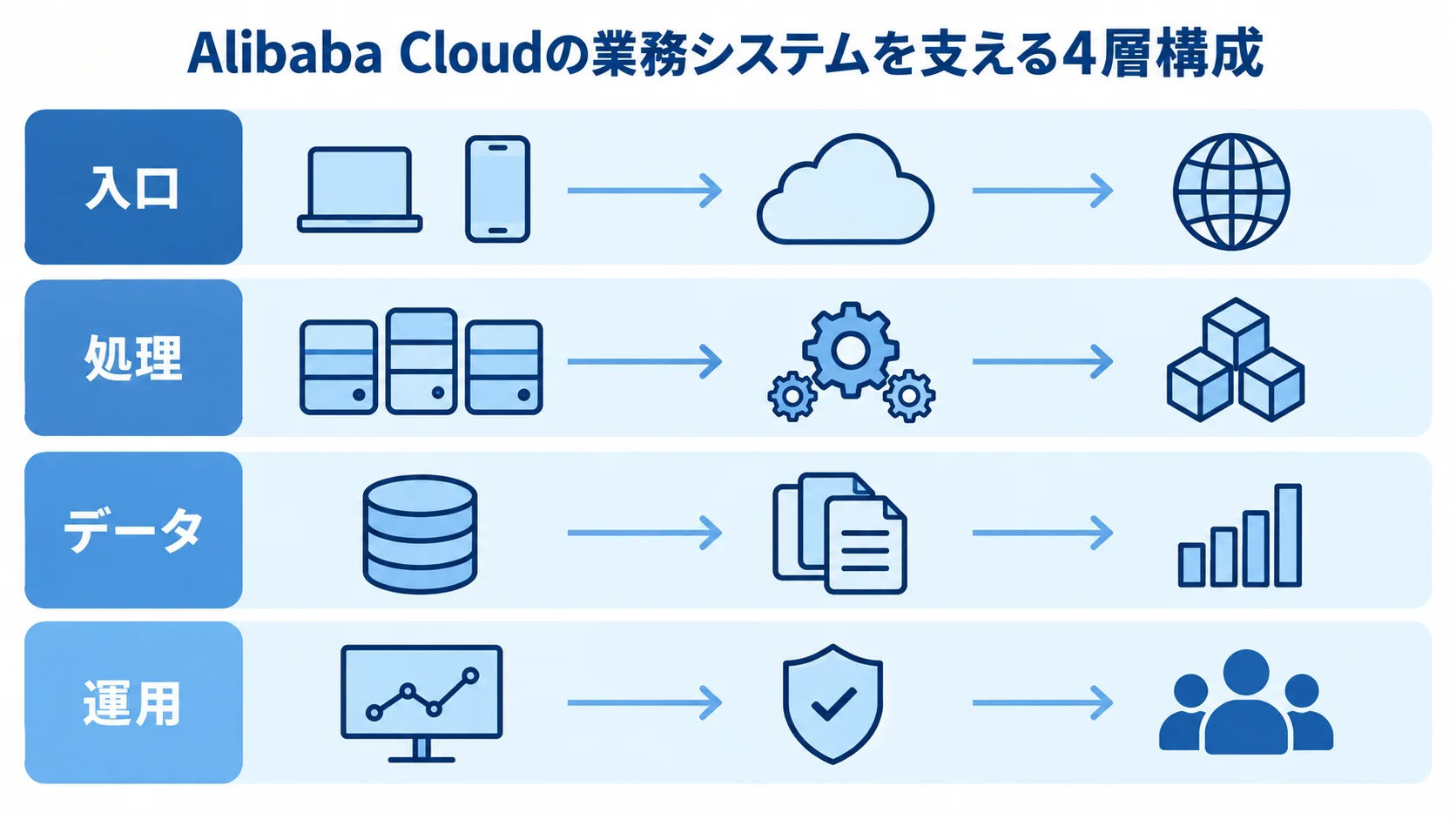 Alibaba Cloudの業務システムを支える4層構成 Alibaba Cloudの業務システムを入口・処理・データ・運用の4層で示した図解