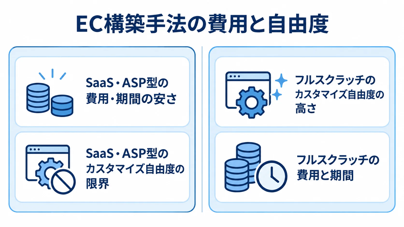 SaaS・ASP型とフルスクラッチの費用・期間・自由度の比較 SaaS・ASP型とフルスクラッチを、費用・期間とカスタマイズ自由度で左右に比べた図。