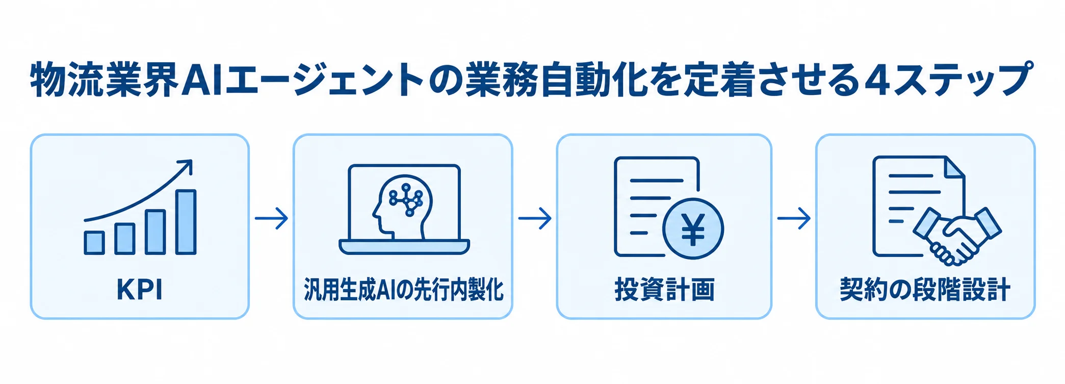 物流業界AIエージェントの業務自動化を定着させる4ステップ KPI、汎用生成AIの先行内製化、投資計画、契約の段階設計を左から順に並べた4段階の図。
