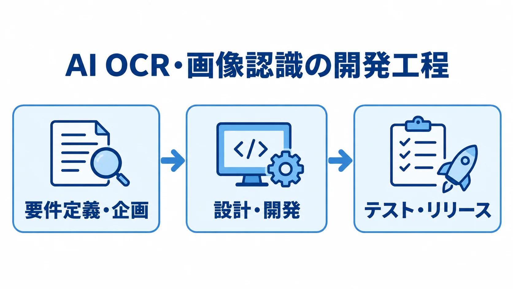 AI OCR・画像認識の開発工程 AI OCR・画像認識の開発工程を、要件定義・企画、設計・開発、テスト・リリースの順に示す図