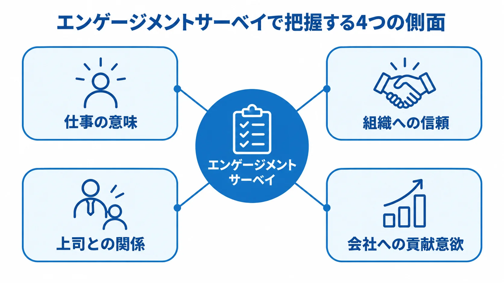 エンゲージメントサーベイの測定対象 エンゲージメントサーベイを中心に、仕事の意味、組織への信頼、上司との関係、会社への貢献意欲を配置した図です。