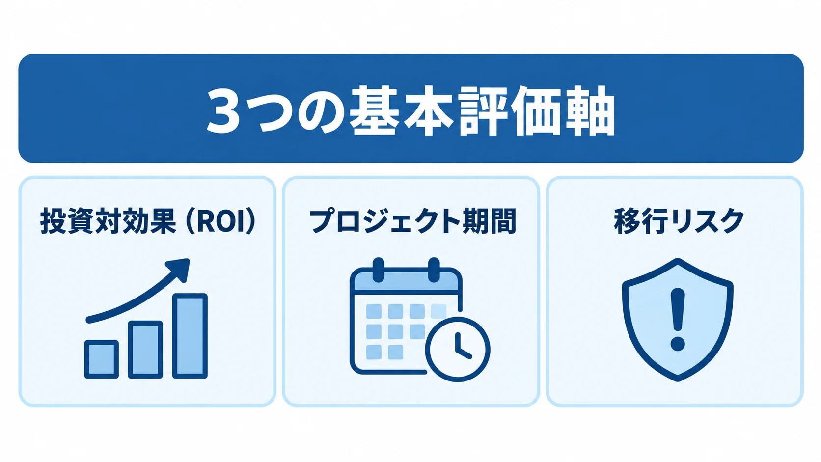 パッケージとフルスクラッチを比べる3つの基本評価軸。 投資対効果、プロジェクト期間、移行リスクを3枚のカードで示した図。