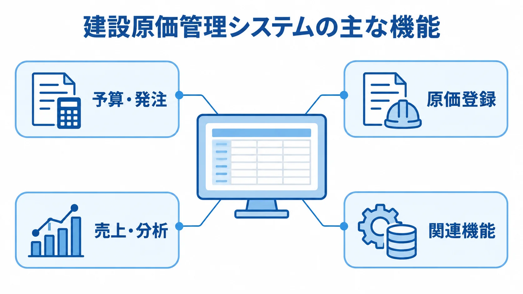 建設原価管理システムの主な機能を4領域で整理した図 建設原価管理システムを中央に置き、予算・発注、原価登録、売上・分析、関連機能の4領域を注釈線で示した図。