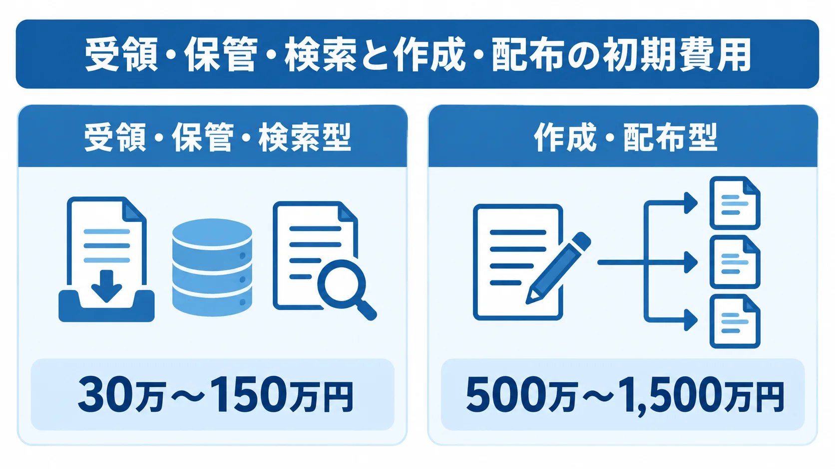SDS管理方式ごとの初期費用の目安 受領・保管・検索型と作成・配布型の初期費用を左右に比べた図。
