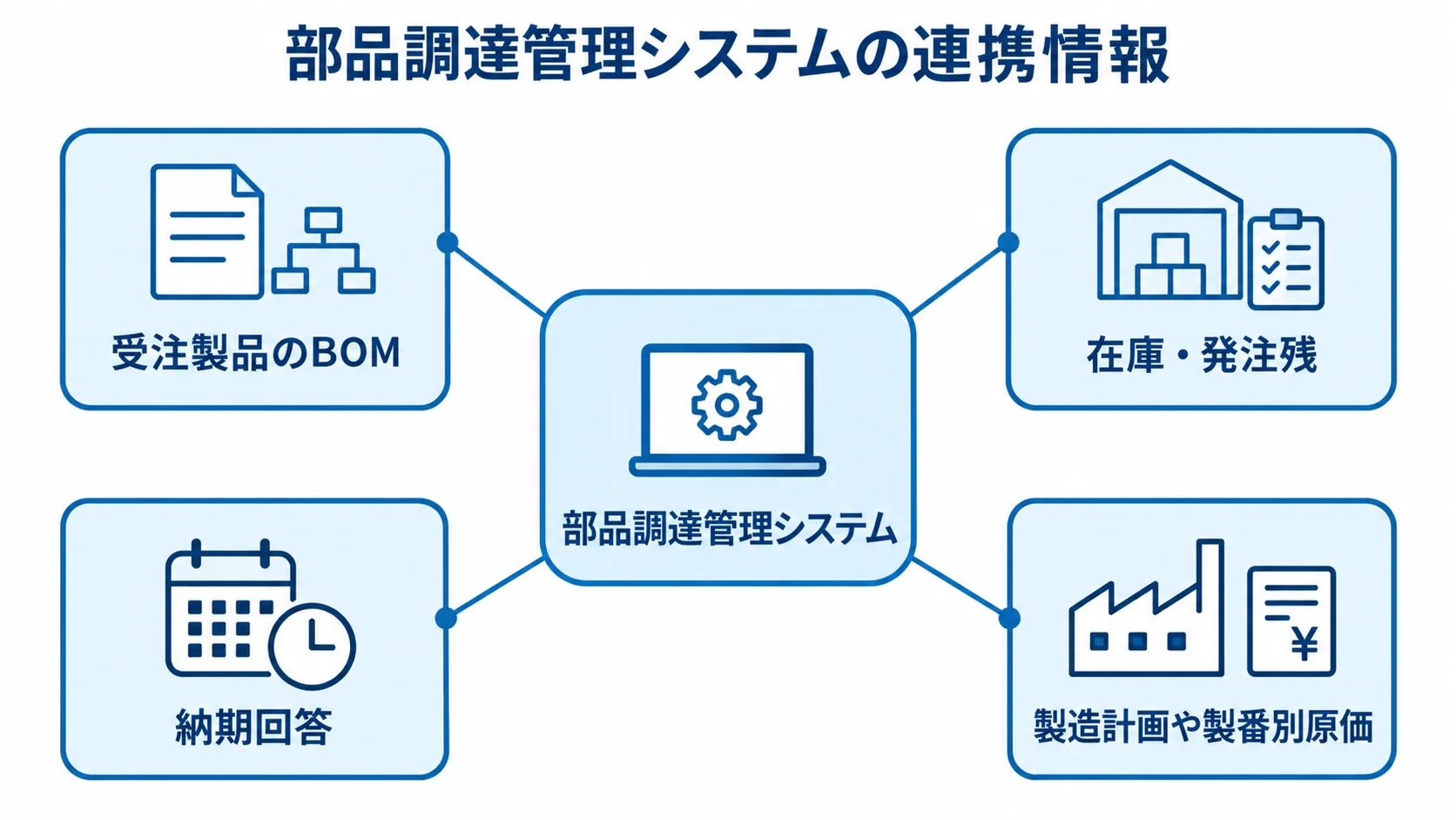 部品調達管理システムと製造計画・原価をつなぐ情報の図解 部品調達管理システムを中心に、BOM、在庫・発注残、納期回答、製造計画や製番別原価がつながる図。