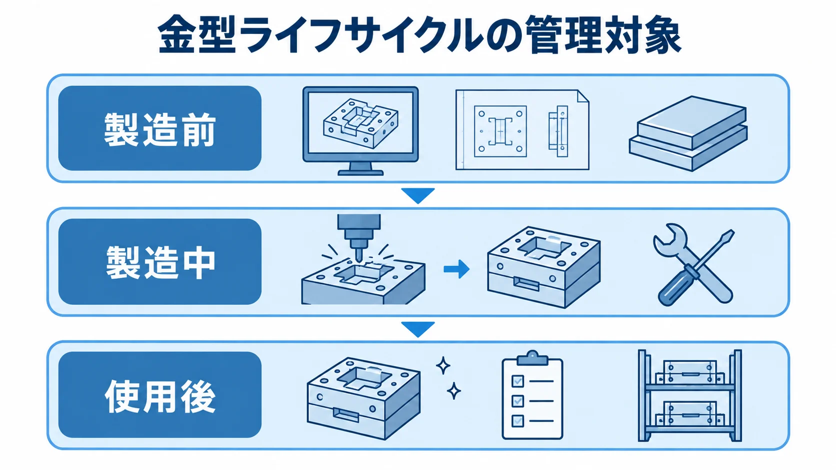 金型製造業向けシステムで管理するライフサイクルの3段階 金型ライフサイクルを製造前・製造中・使用後の3層で示した図