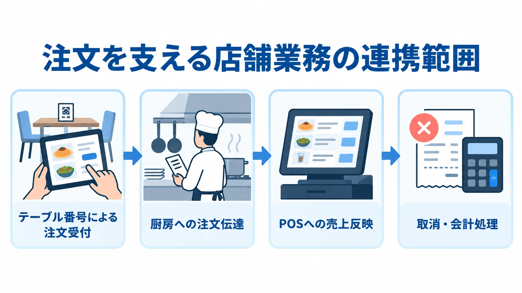 注文受付からPOS・会計までの連携範囲を示した図。 テーブル番号による注文受付から厨房、POS、取消・会計へ続く業務連携を示した図。