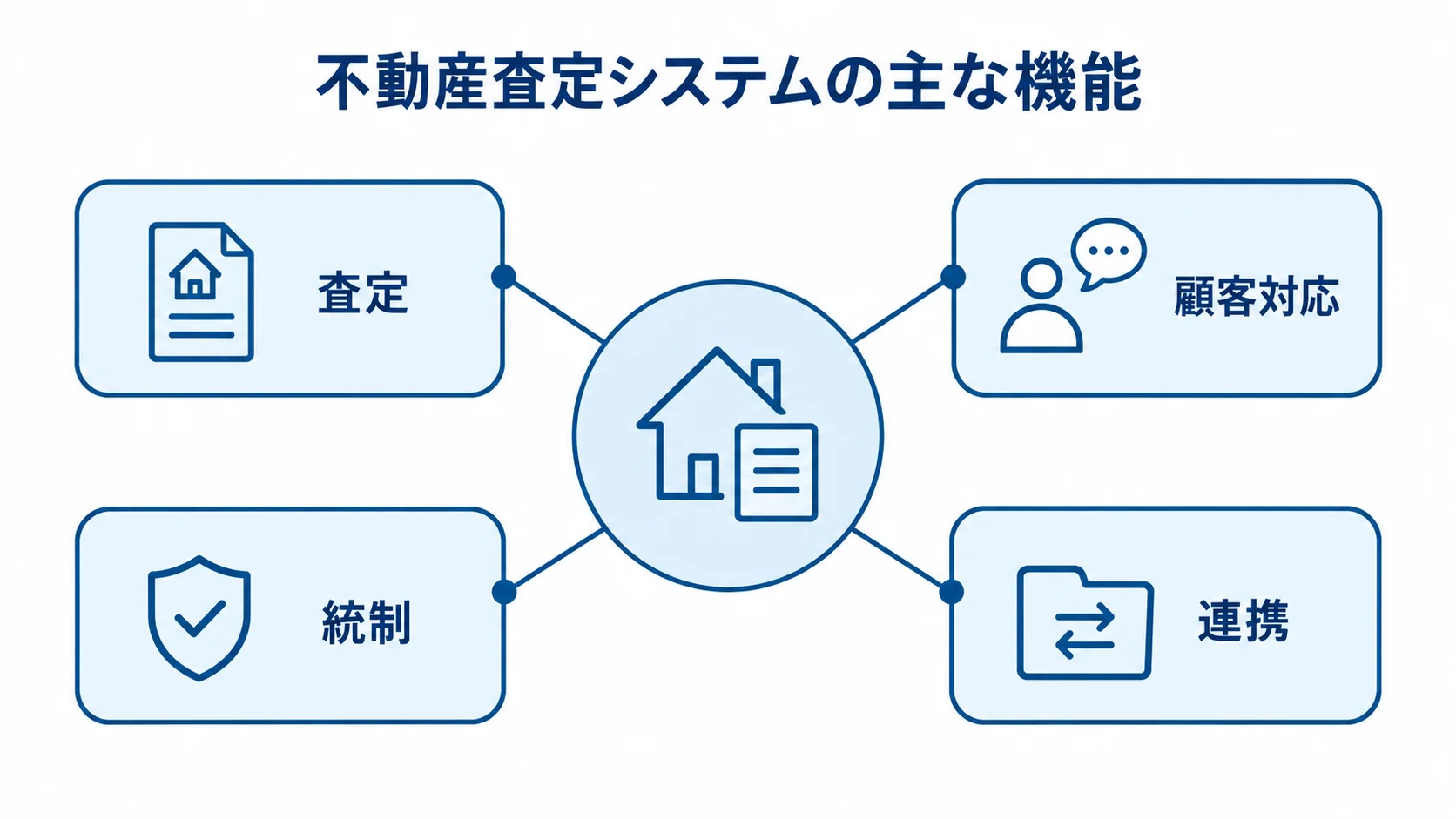 不動産査定システムを中心に、査定、顧客対応、統制、連携を配置した機能図