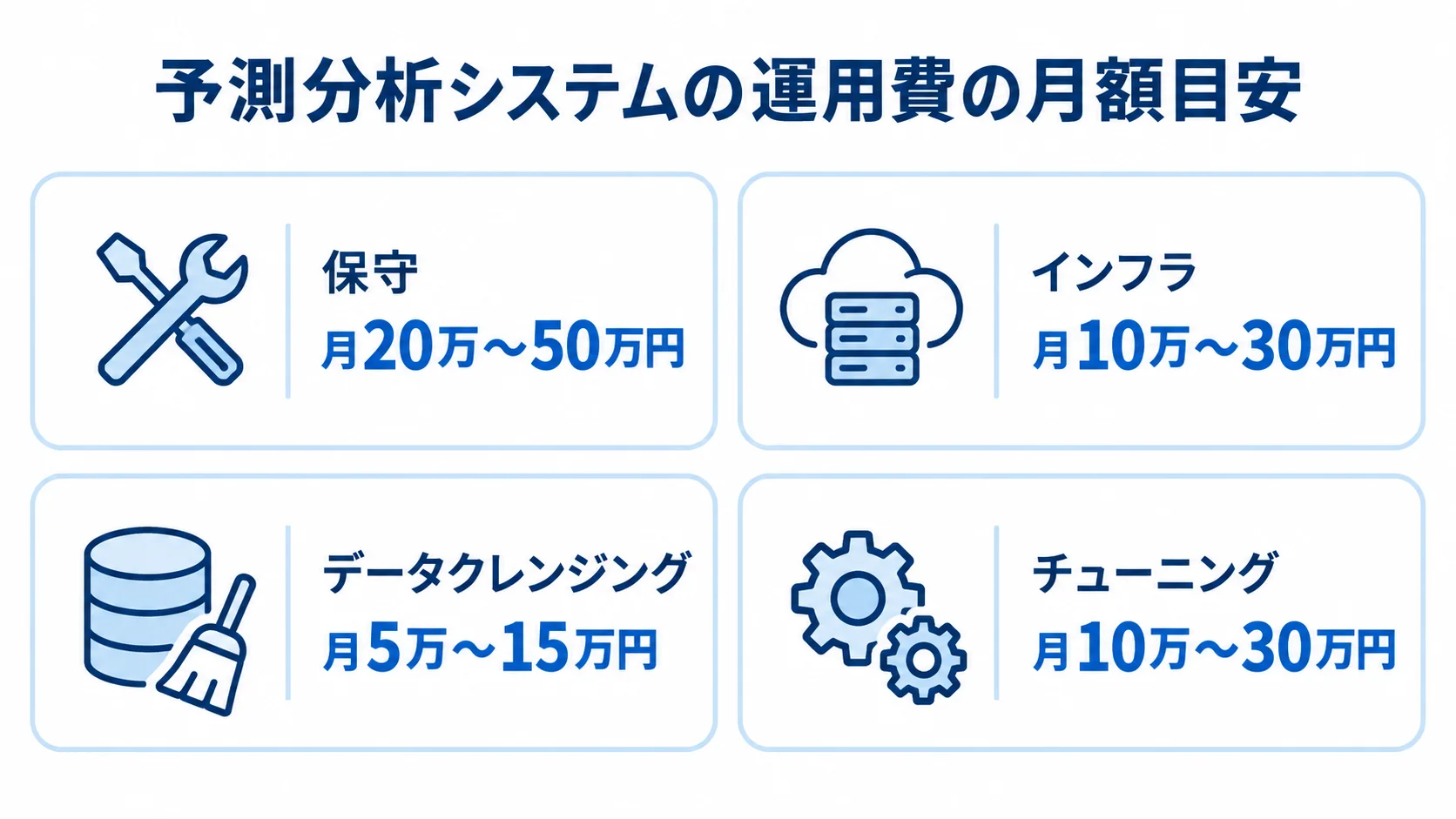 予測分析システムの運用費に含まれる月額費目 保守、インフラ、データクレンジング、チューニングの月額範囲を4枚のパネルで示した図。