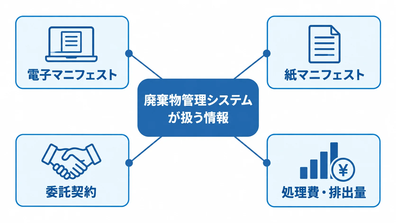 廃棄物管理システムで一元管理する情報 廃棄物管理システムを中心に、電子・紙マニフェスト、委託契約、処理費・排出量を配置した図解。