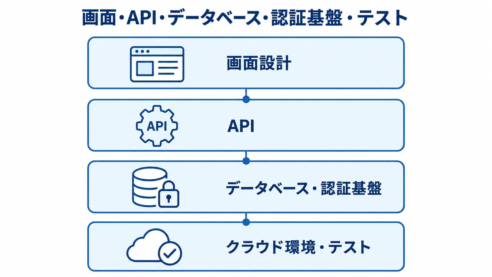 SPAの見積もり対象を示す4層の図 画面設計からAPI、データベース・認証基盤、クラウド環境・テストへ積み重なるSPAの見積もり対象を示す図。