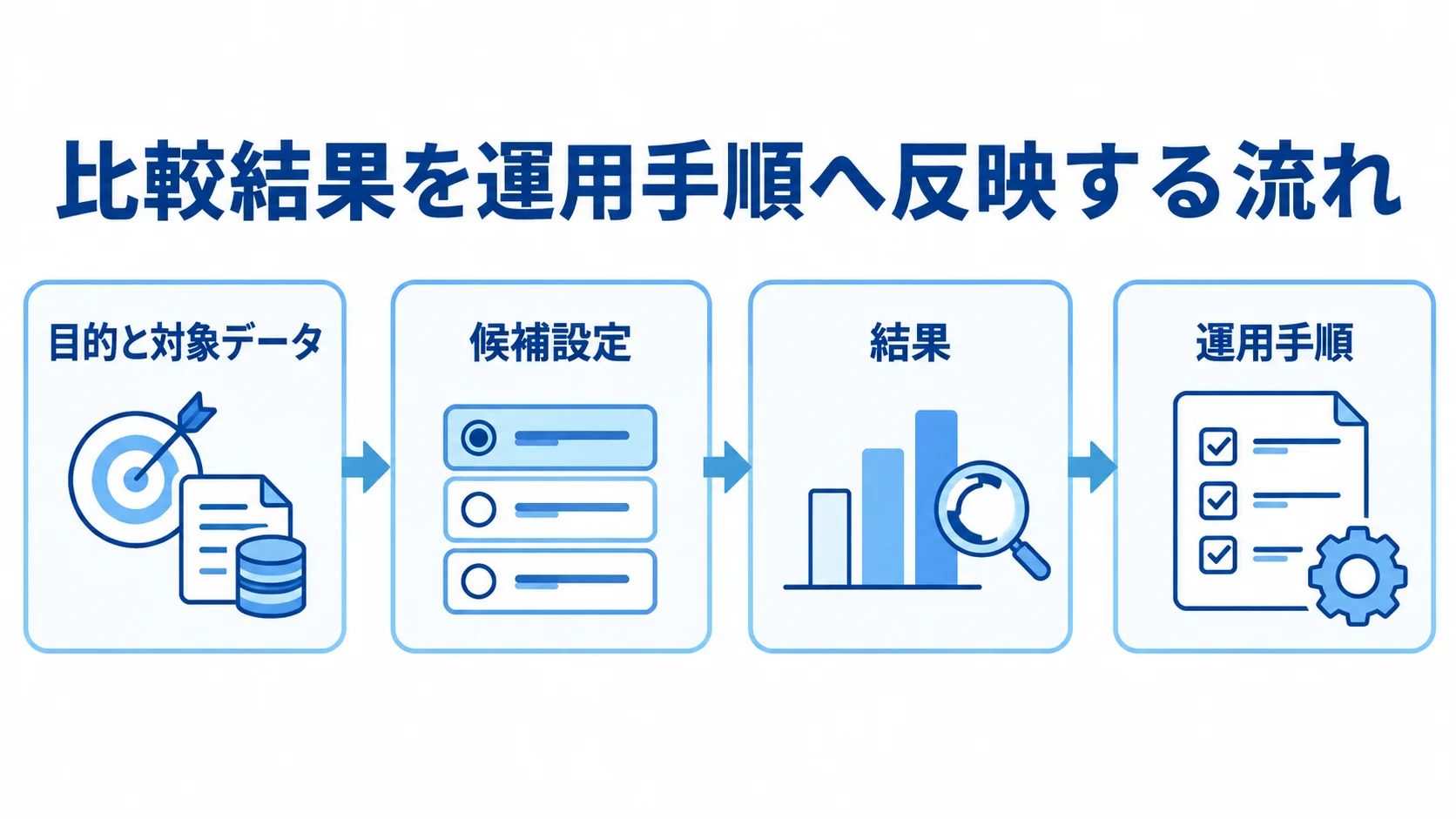 比較結果を運用手順へ反映する流れ 目的と対象データの固定から候補設定の検証、結果の比較、運用手順への反映までを示す図解。