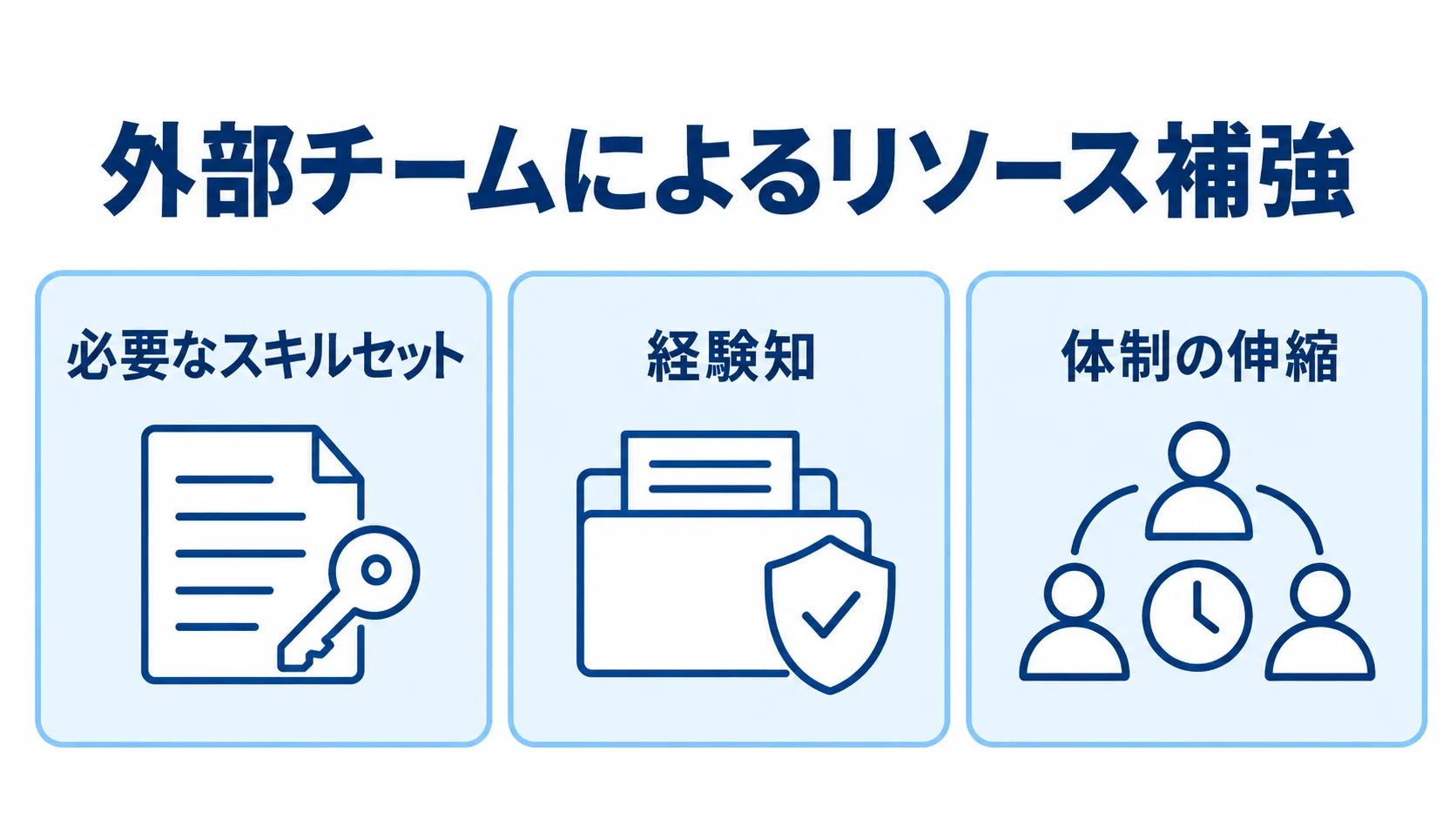 外部チームによるリソース補強を、必要なスキルセット、経験知、体制の伸縮の3項目で示す図。