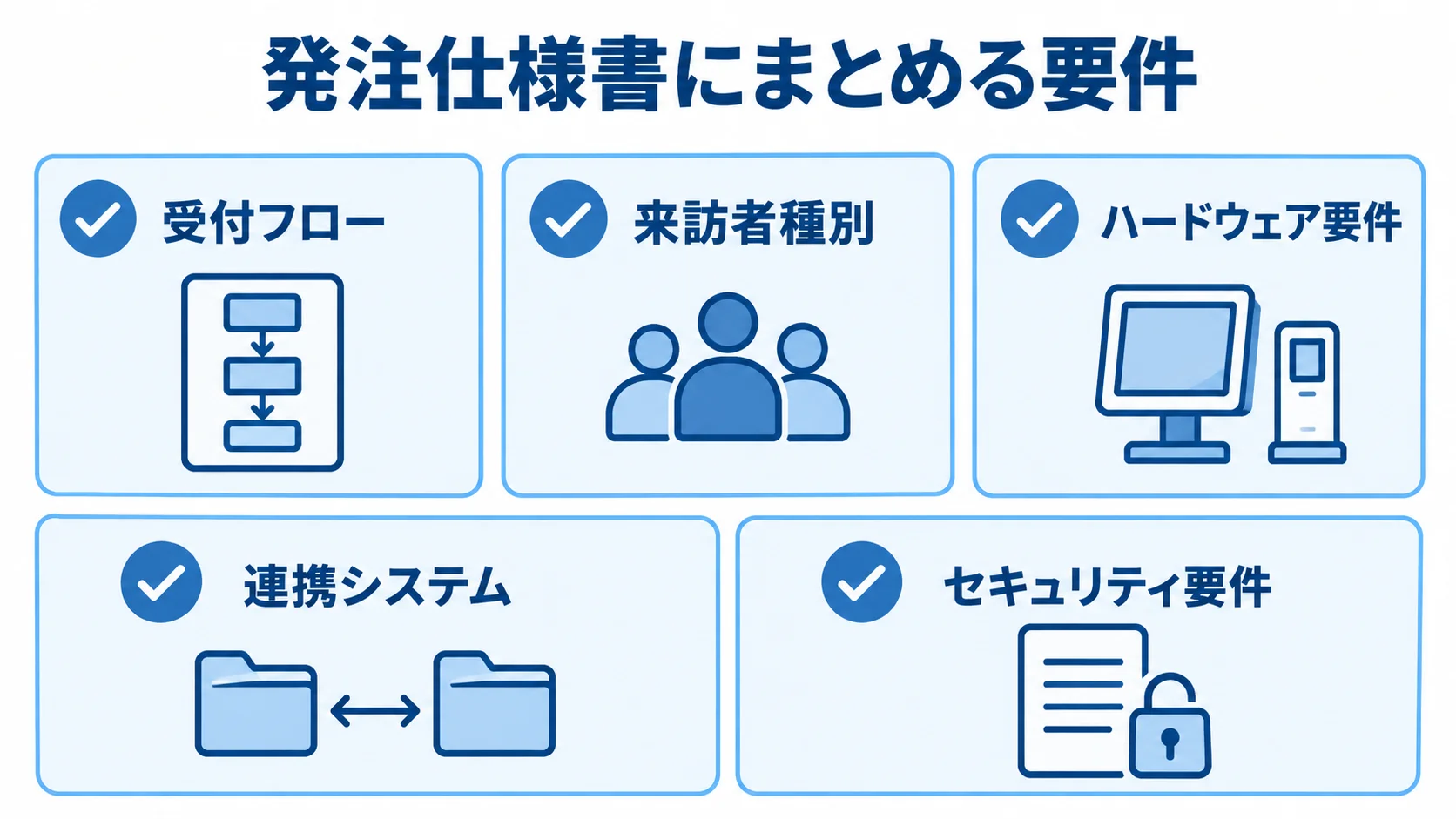 受付システムの発注仕様書にまとめる5つの要件 受付システムの発注仕様書にまとめる受付フロー、来訪者種別、ハードウェア、連携システム、セキュリティの要件を示す図。