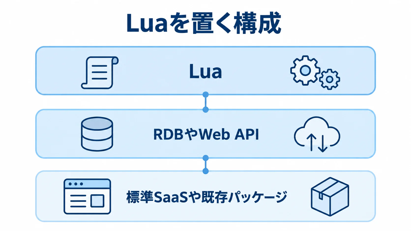 Luaを業務システムの周辺に配置する構成 標準SaaSや既存パッケージ、RDBやWeb API、Luaの位置関係を示す3層図。