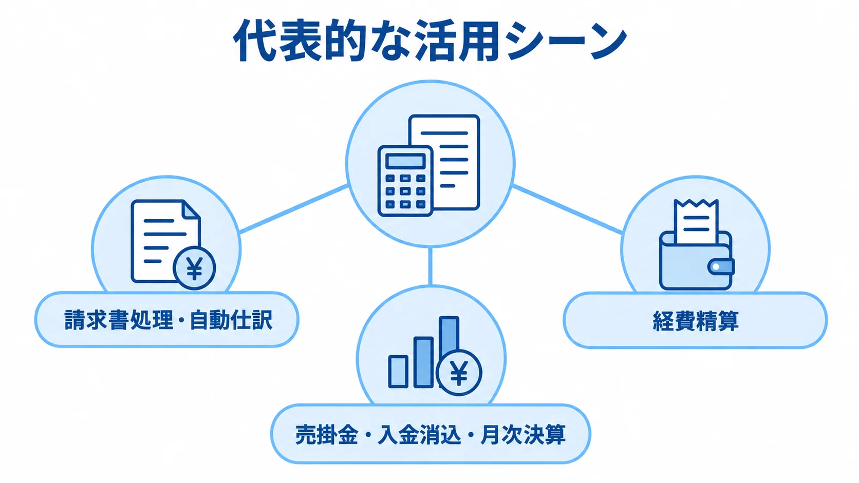 経理業務を中心に、請求書処理・自動仕訳、経費精算、売掛金・入金消込・月次決算の3群を配置した図解。