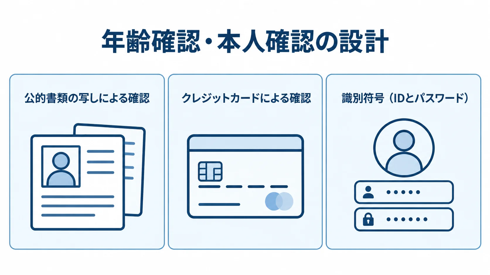 年齢確認に使う方法とログイン管理の図解 年齢確認・本人確認を、公的書類、クレジットカード、識別符号の3つのカードで示した図解。
