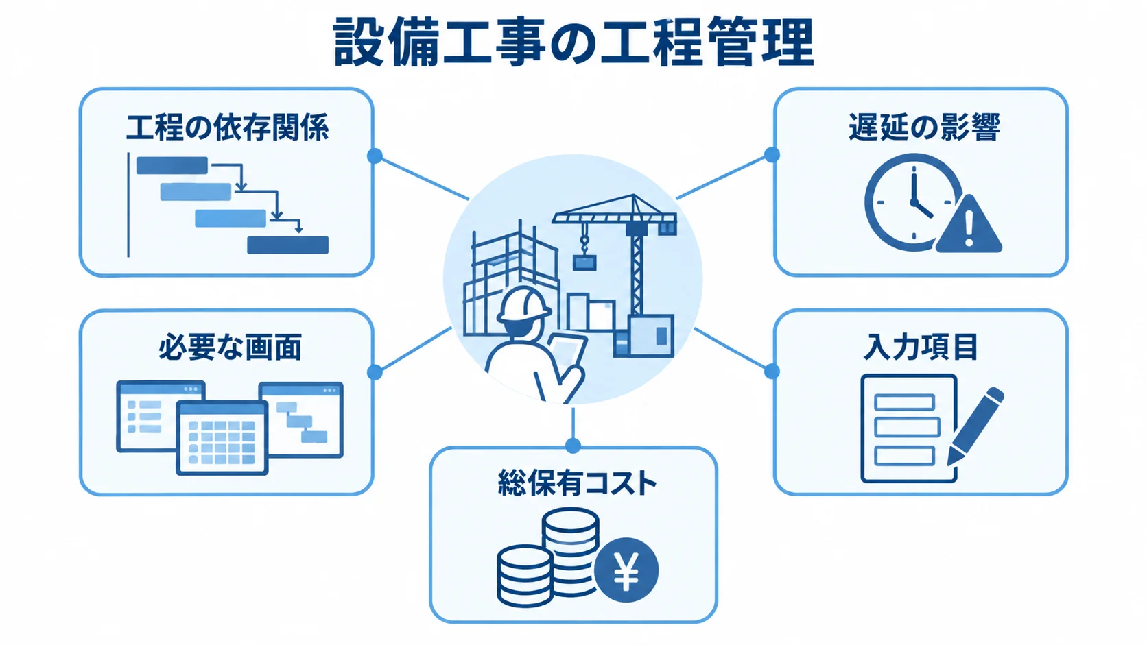 パートナー選定で見る工程管理の要素 設備工事の工程管理を中心に、工程の依存関係や遅延の影響、画面と入力項目、総保有コストを示す図解。