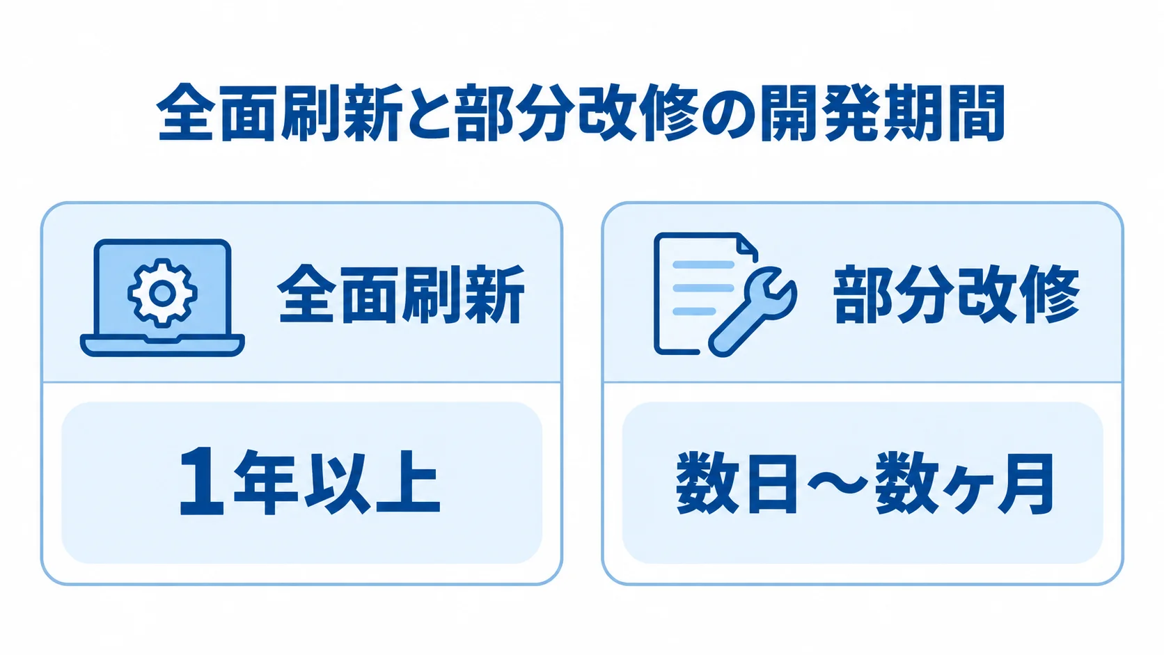 購買管理システム改修と全面刷新の期間比較 全面刷新は1年以上、部分改修は数日〜数ヶ月と示す期間比較図。