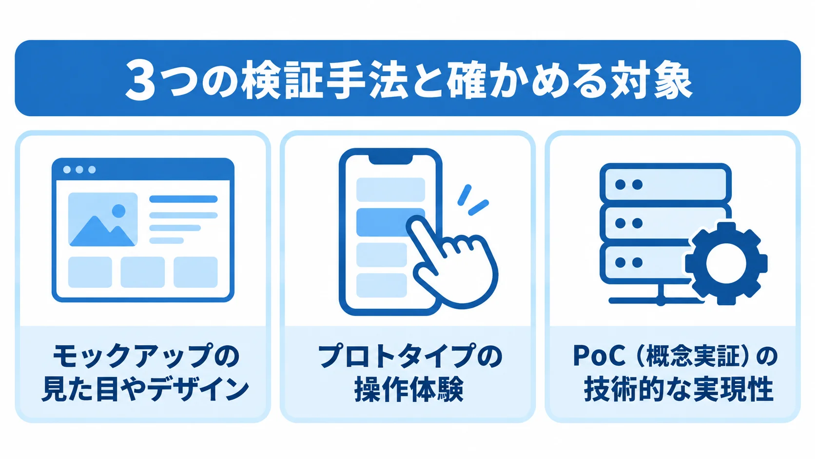 モックアップ、プロトタイプ、PoCがそれぞれ確かめる対象を3枚のカードで示した図。