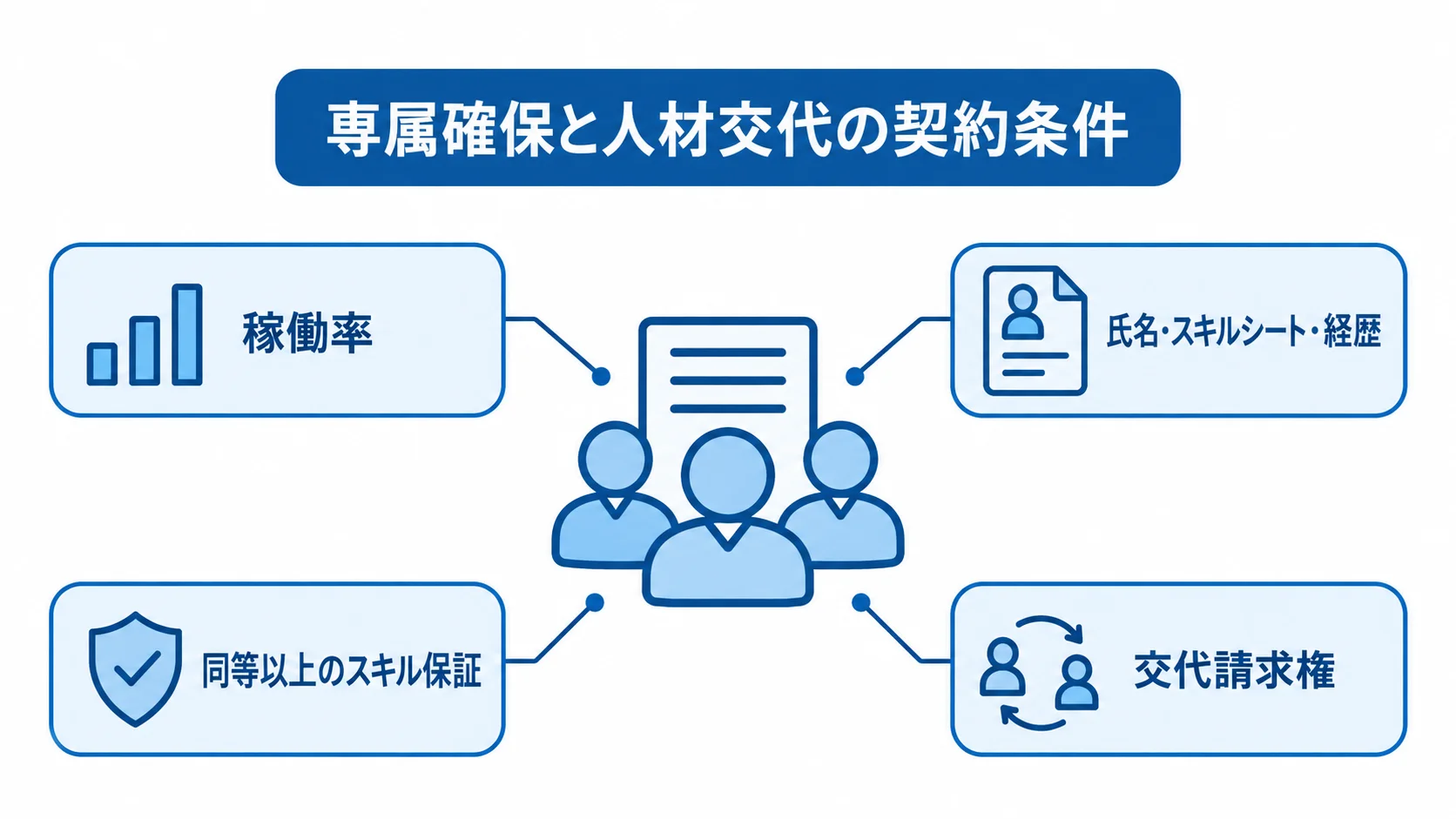 専属確保と人材交代の契約条件を示す図 専属チーム確保と人材交代を契約で確認する4項目を示した図解