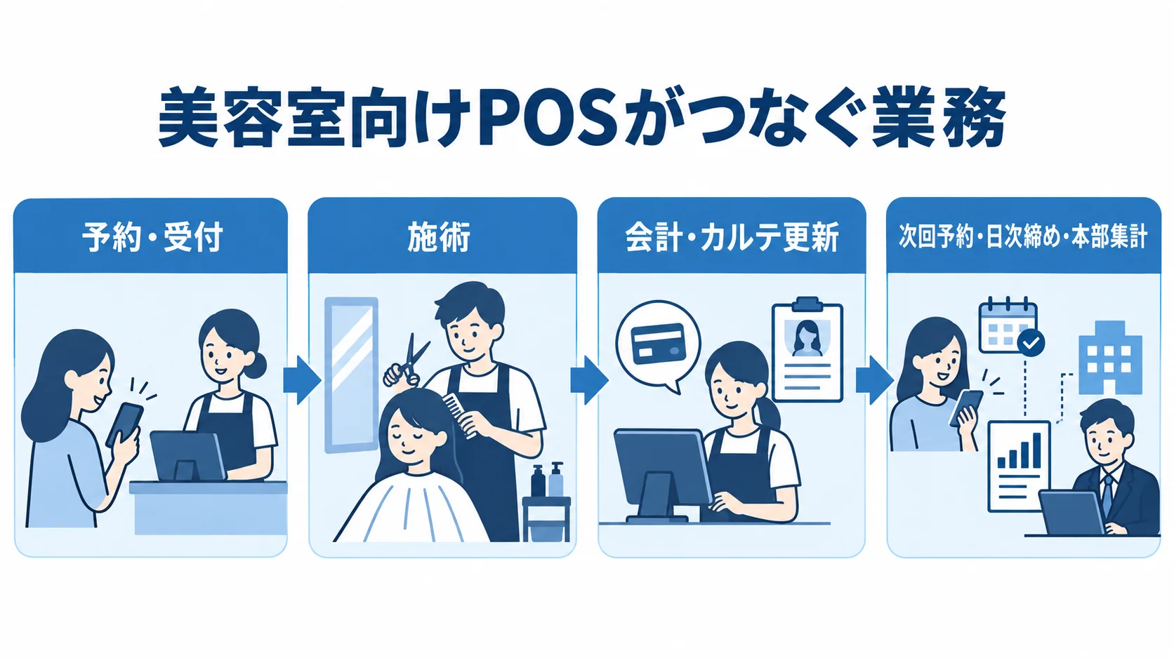美容室向けPOSがつなぐ業務を4つのパネルで示した図 美容室向けPOSで予約・受付から本部集計までを4つのパネルに分けて示した図。