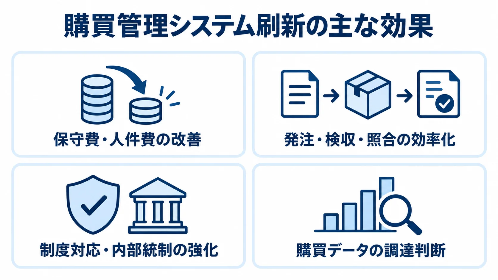 購買管理システム刷新の効果を、コスト、業務効率、ガバナンス、購買データ活用の4項目に分けた図。